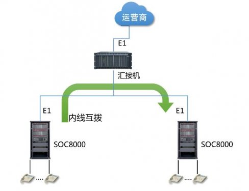 用戶酒店內話云平臺系統——SOC8000PBX應用方案