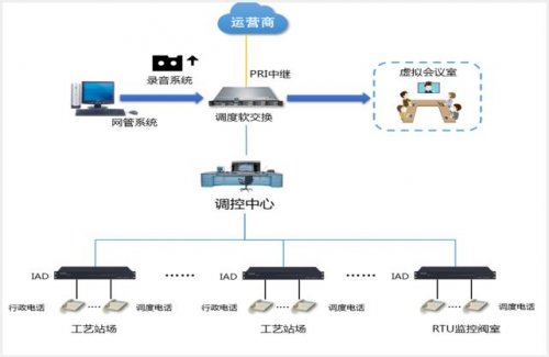 軟交換調度系統對接石化項目解決方案