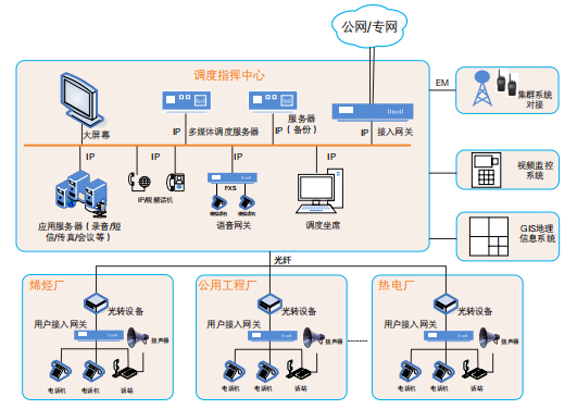 申甌工業融合通信調度系統