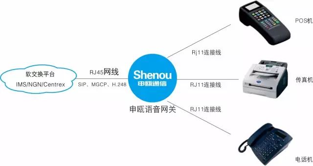 申甌SOT600系列語音網(wǎng)關(guān)