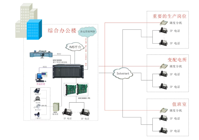 電力調度電話——申甌SOC8000數字程控調度機