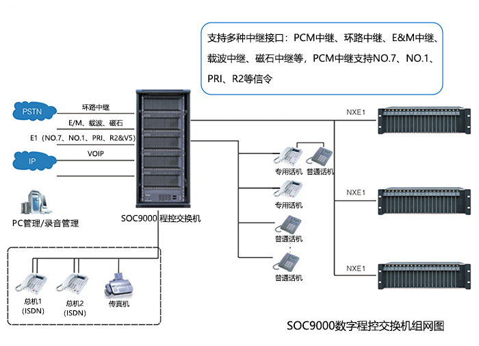 申甌SOC9000程控交換機：萬門級通信系統解決方案