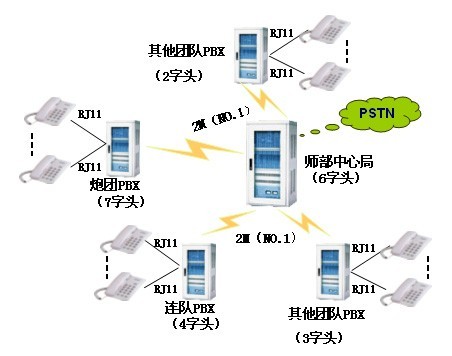申甌JSY2000-06交換機在部隊系統的解決方案