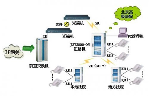 申甌JSY2000-06交換機在公檢法行業的解決方案