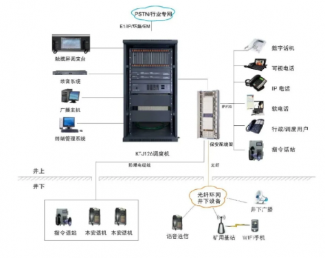 礦用調度通信系統KTJ126